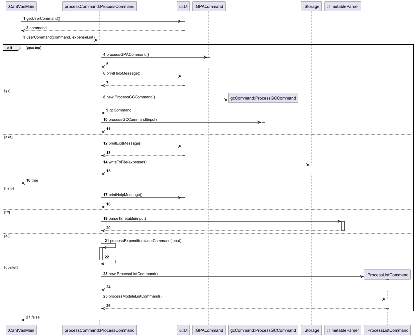 ProcessCommandSequenceDiagram